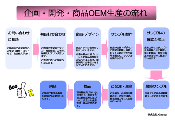 企画・開発・商品OEM生産の流れ